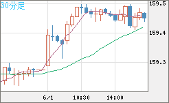 米ドル/円チャート（USD/JPY）30分足
