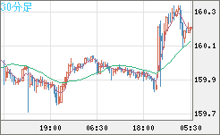米ドル/円チャート（USD/JPY）30分足