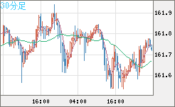 米ドル/円チャート（USD/JPY）30分足