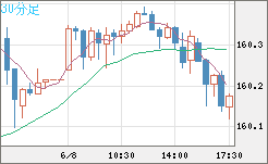 米ドル/円チャート(USD/JPY)30分足