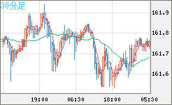 米ドル/円チャート（USD/JPY）30分足