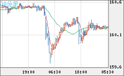 米ドル/円チャート(USD/JPY)30分足