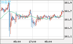 米ドル/円チャート(USD/JPY)30分足
