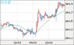 米ドル/円チャート（USD/JPY）30分足