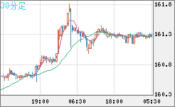 米ドル/円チャート(USD/JPY)30分足