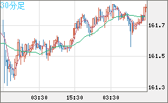 米ドル/円チャート（USD/JPY）30分足
