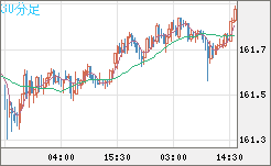 米ドル/円チャート（USD/JPY）30分足