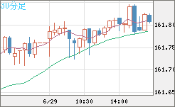 米ドル/円チャート（USD/JPY）30分足