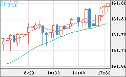 米ドル/円チャート（USD/JPY）30分足