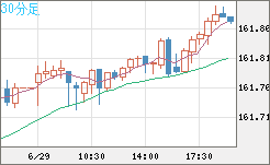 米ドル/円チャート（USD/JPY）30分足