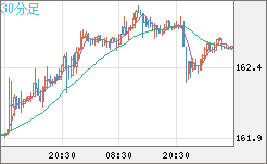 米ドル/円チャート(USD/JPY)30分足