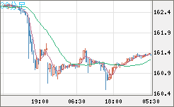 米ドル/円チャート(USD/JPY)30分足