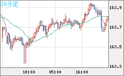 米ドル/円チャート（USD/JPY）30分足