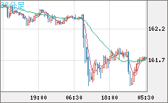 米ドル/円チャート(USD/JPY)30分足