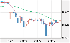米ドル/円チャート（USD/JPY）30分足