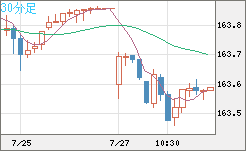 米ドル/円チャート(USD/JPY)30分足