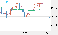 米ドル/円チャート（USD/JPY）30分足