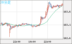 米ドル/円チャート(USD/JPY)30分足