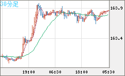 米ドル/円チャート(USD/JPY)30分足