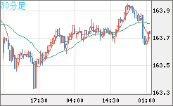 米ドル/円チャート（USD/JPY）30分足