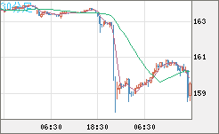 米ドル/円チャート（USD/JPY）30分足