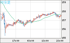 米ドル/円チャート(USD/JPY)30分足