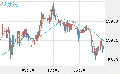 米ドル/円チャート（USD/JPY）30分足