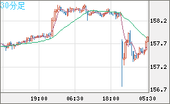 米ドル/円チャート(USD/JPY)30分足