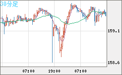 米ドル/円チャート(USD/JPY)30分足