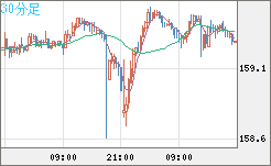 米ドル/円チャート（USD/JPY）30分足