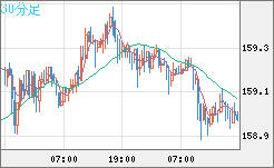 米ドル/円チャート（USD/JPY）30分足