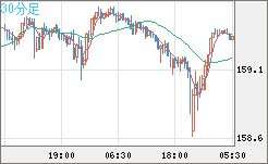 米ドル/円チャート(USD/JPY)30分足