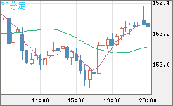 米ドル/円チャート（USD/JPY）30分足