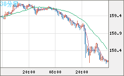 米ドル/円チャート（USD/JPY）30分足