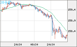 米ドル/円チャート（USD/JPY）30分足