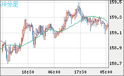 米ドル/円チャート（USD/JPY）30分足