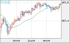 米ドル/円チャート(USD/JPY)30分足