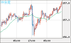 米ドル/円チャート（USD/JPY）30分足