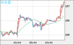 米ドル/円チャート(USD/JPY)30分足