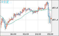 米ドル/円チャート(USD/JPY)30分足