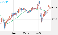 米ドル/円チャート(USD/JPY)30分足