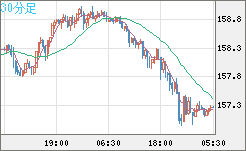 米ドル/円チャート（USD/JPY）30分足