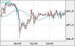 米ドル/円チャート（USD/JPY）30分足