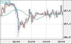 米ドル/円チャート（USD/JPY）30分足