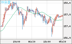 米ドル/円チャート(USD/JPY)30分足