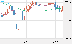 米ドル/円チャート(USD/JPY)30分足