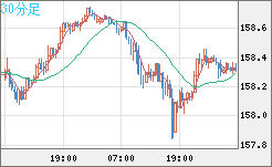 米ドル/円チャート(USD/JPY)30分足