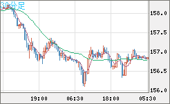 米ドル/円チャート(USD/JPY)30分足