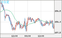 米ドル/円チャート（USD/JPY）30分足