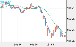 米ドル/円チャート(USD/JPY)30分足